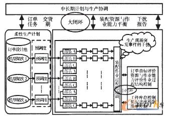 面向订单设计的飞机装配生产管理示意图