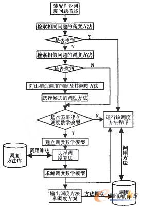 面向生产现场的生产调度方法