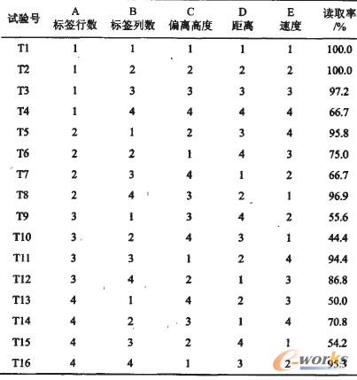 L16(4x5)正交试验设计及结果