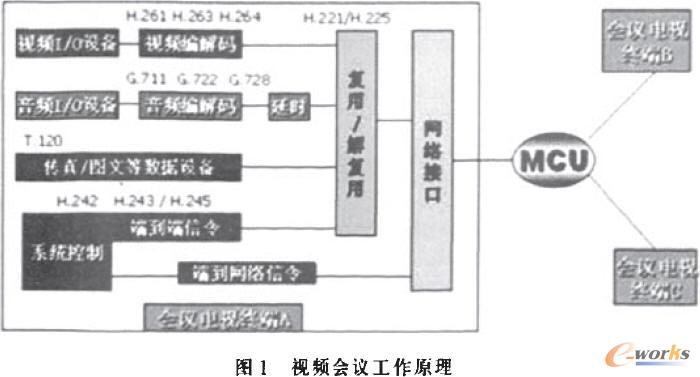网络视频会议系统的概念、技术要求和优势