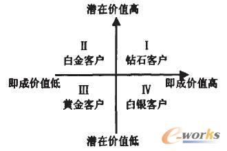基于客户价值的客户细分及保持策略分析_CRM