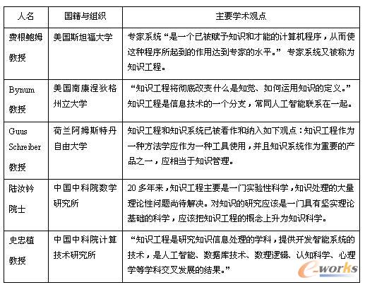 表2 不同的专家学者对于知识工程的学术观点