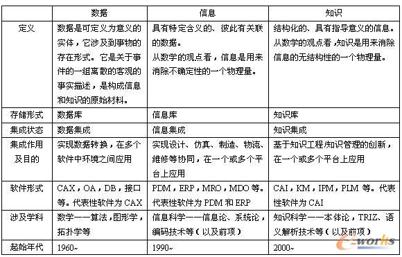 表1 数据、信息、知识的区别与联系