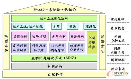 图2 TRIZ的理论体系