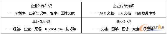 表1 完整的企业知识范畴
