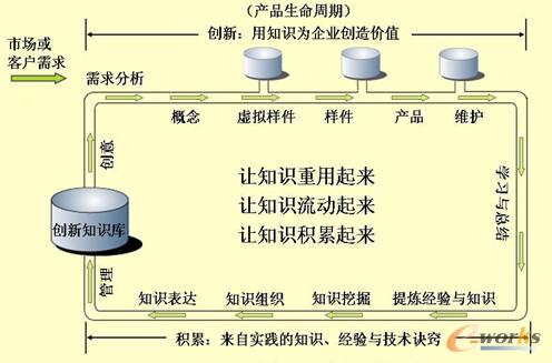 图1 产品全生命周期之知识工程模式