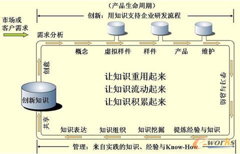 图3 产品全生命周期之知识管理模式