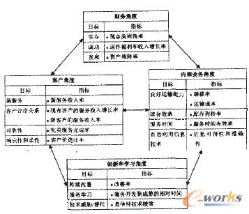面向供应链的第三方物流企业绩效评价体系_S