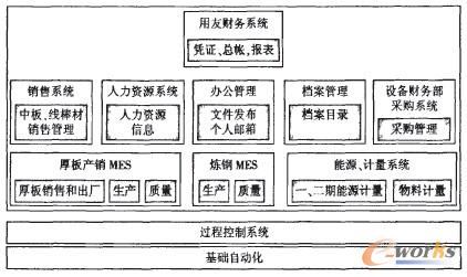 新钢信息系统架构