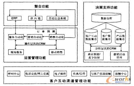 电子商务环境下的客户关系管理研究_crm_管理