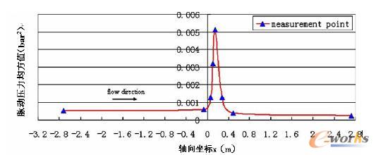 ansys在叉车流致振动应用中的分析_cae_产品地牛管道图纸油缸图片