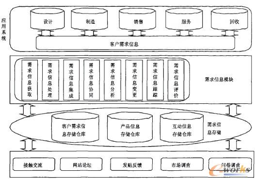 服装企业的PLM客户需求信息模型_PDM\/PLM