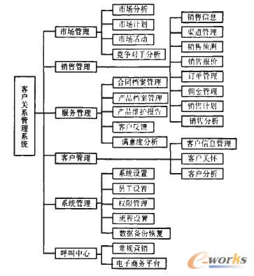 图2+crm系统模块分析