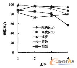 因素及水平与读取率的关系
