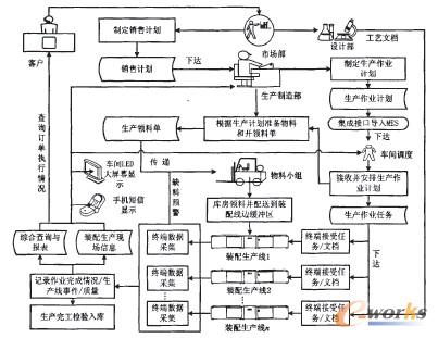 车用空调装配车间生产作业管理系统业务集成运