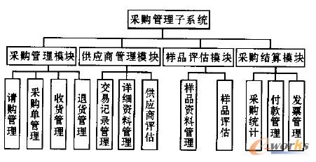 印刷行业ERP采购管理系统的构建_采购管理_
