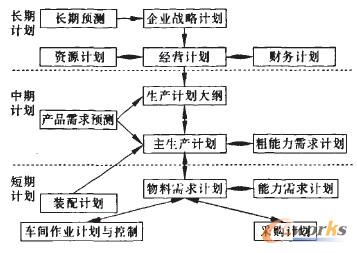 中小企业ERP生产计划体系分析与设计_ERP_