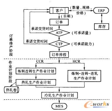 描述了一体化系统模型的体系结构
