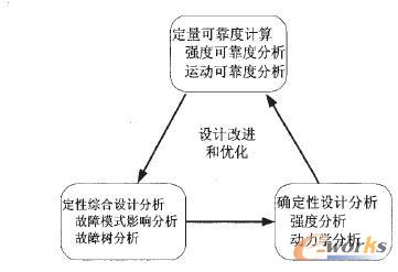 关于刍议机械可靠性设计的应用的毕业论文提纲范文