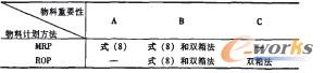 安全库存SS管理模型：提前期L可