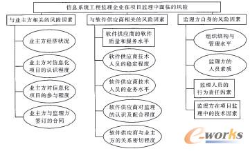 基于主成分分析的信息化工程监理企业风险评价