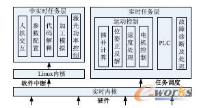 图1 数控系统软件结构