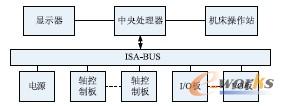 图2 数控系统硬件结构
