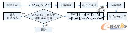 图4 手自动切换过程示意图
