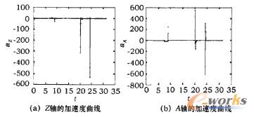 图7Z轴、A轴的加速度曲线