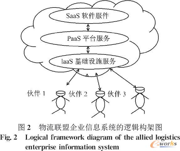 物流联盟企业的云计算公共技术平台的体系结构