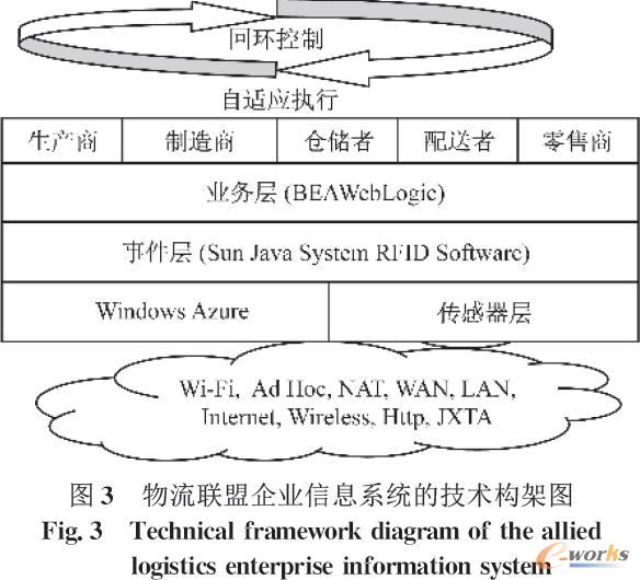 物流联盟企业的云计算公共技术平台的体系结构