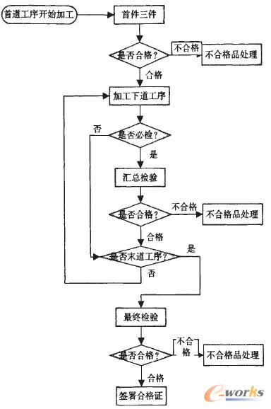 工作流技术在质量管理信息系统中的应用_质量