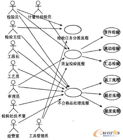 工作流在质量管理信息系统中的应用_质量管理