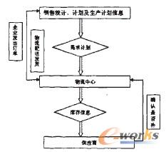 供应商管理库存理论浅析与应用_SCM及物流_