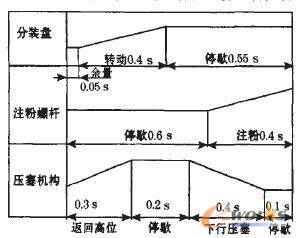 药品分装循环图