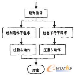 系统程序流程图