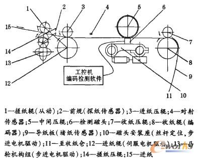 磁性编码检测系统传动示意