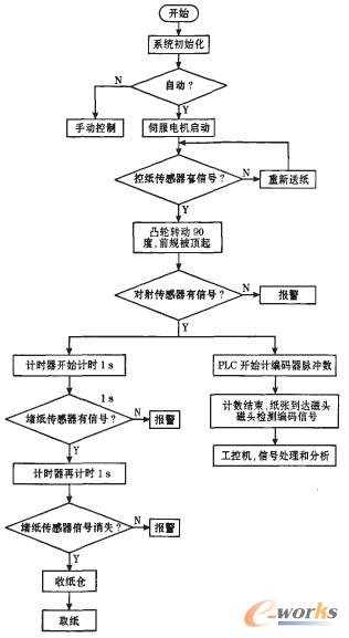 控制系统流程图