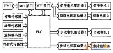  控制系统结构图