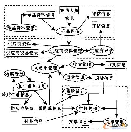 印刷行业erp采购管理系统的构建
