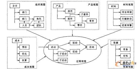 基于并行工程的企业集成化信息系统