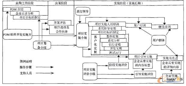 图2为造船生产设计数据管理平台体系结构,系统包括系统支撑层、框架核心层、功能模块及开发工具层、应用工具层及实施层。 图2基于MITPDM3.8生产设计数据管理平台体系架构 底层平台层主要指异构分布的计算机硬件环境、操作系统、网络与通信协议、数据库、中间件等支撑环境。基于J2EE的B/S结构网络化PDM系统以数据服务端、应用服务端和客户端构成三层架构体系架构,以客户端零配置的WEB方式实现了网络化产品数据管理的核心部分。PDM应用组件实际上就是由调用PDM基础服务的一组程序(界面)组成并能够完成一定应用功