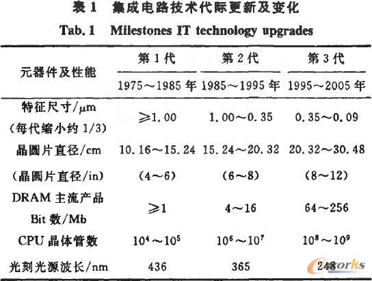 江泽民:新时期我国信息技术产业的发展(一)_IT