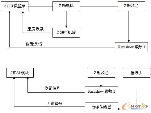 深度及力矩监控