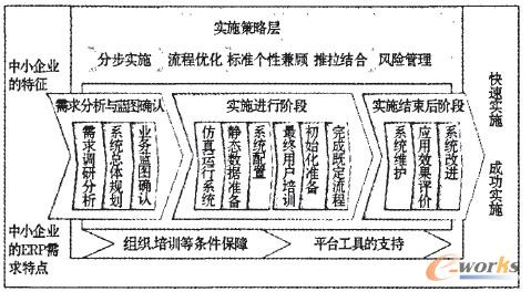中小企业erp系统快速实施方法论的应用研究_e