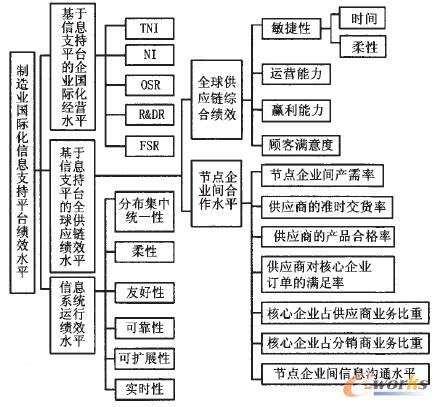 制造业国际化信息支持平台绩效评价体系研究