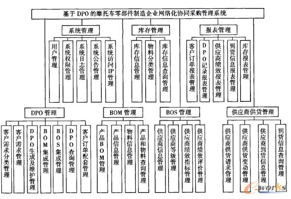摩托车零部件制造企业网络化采购支持系统_采