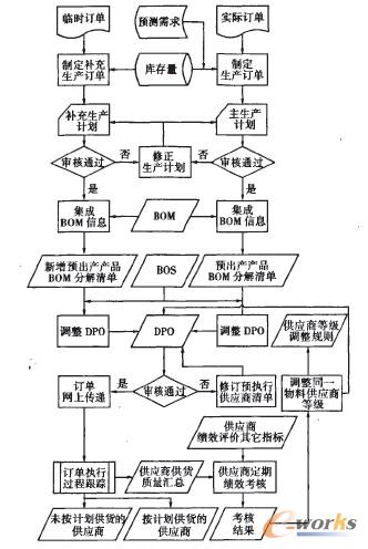 本田天虹90摩托车电路图_电路图分享 图5 系统业务流程 系统在该企业实施后,经过一年多的运行取得了较好的应用效果:采购部门对采购需求变动的响应速度有了较大的提高;借助ASP平台,企业实现了采购过程中与供应商的协同化管理;由于缺料造成的生产线停产事故较系统应用前明显减少;企业客户订单需求配套率得到大幅度提高,从而企业的市场竞争能力得到了进一步的提高。 5 结语 笔者基于网络化制造的思想提出了一种能满足以上需求的动态采购订单(DPO)的管理模式及其支持系统,该系统在重庆某摩托车零部件制造企业得到了较好的应用,解决了企业采购管理过程中由于主生产