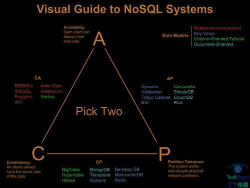 NoSQL数据库综述_存储_基础信息化_文库_e