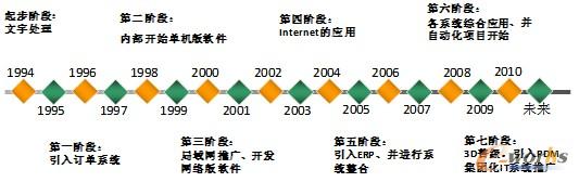 发展历程